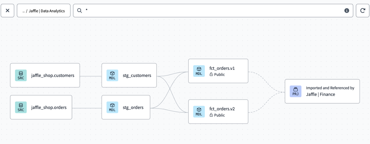 View 'Jaffle | Data Analytics' lineage with dbt Catalog 